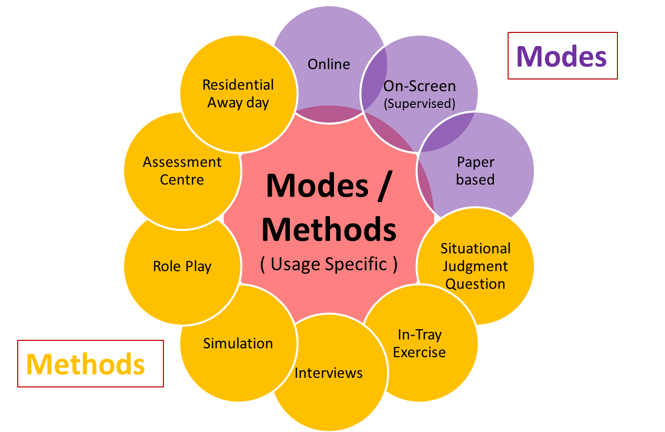 Usage related Modes/ Methods