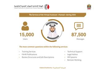  87 thousand inquiries dealt with by Customers’ Virtual Assistant Service  'Hamad' in 2020