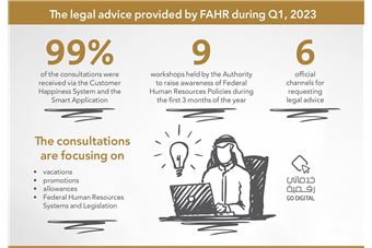  FAHR provides 2,400 legal consultations during the First Quarter of 2023