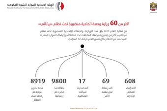 745 ألف إجراء موارد بشرية عبر نظام 'بياناتي' في 2017