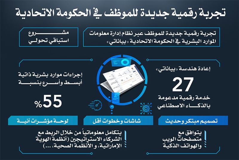 انفوجرافيك بياناتي  تجربة الموظف الرقمية  .jpg