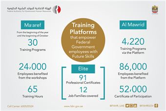  The Authority offers 4220 Training Programs for Government employees through Al Mawrid
