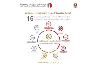 FAHR provides its remotely performed services, via the Customer Happiness System
