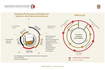  FAHR announces the commencement of the Phase 2 of Performance Management System (PMS) for Federal Government employees 2021 