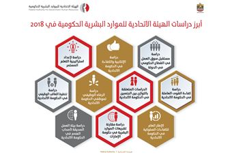  FAHR conducted 42 specialized HR researches and studies in 2018