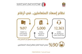 FAHR receives 17,300 support requests through Customer Happiness System in 4 months