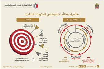 'الهيئة' تعلن بدء المرحلة الثالثة من دورة نظام إدارة الأداء لموظفي الحكومة الاتحادية 2022