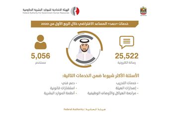 The Virtual Assistant Service ‘Hamad’ for FAHR’s customers, responded to 25,000 inquiries during Q1 2020