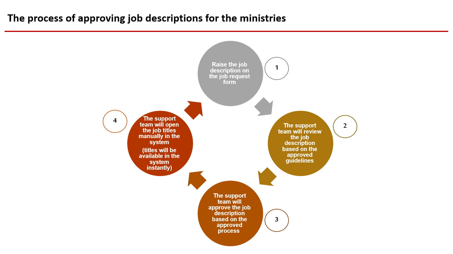 The process of approving job descriptions for the ministries