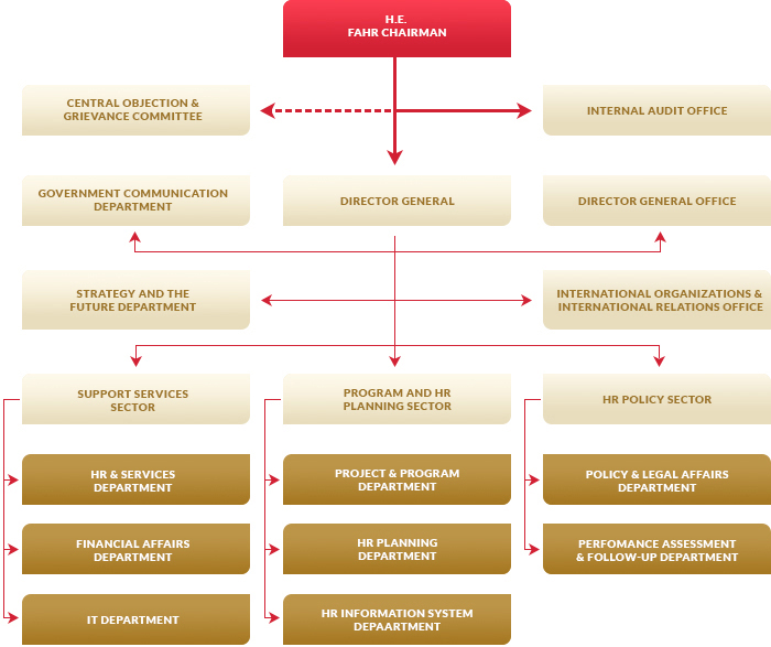 Uae Government Structure Chart