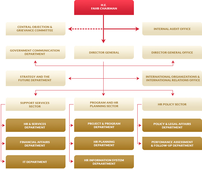 Department Chart