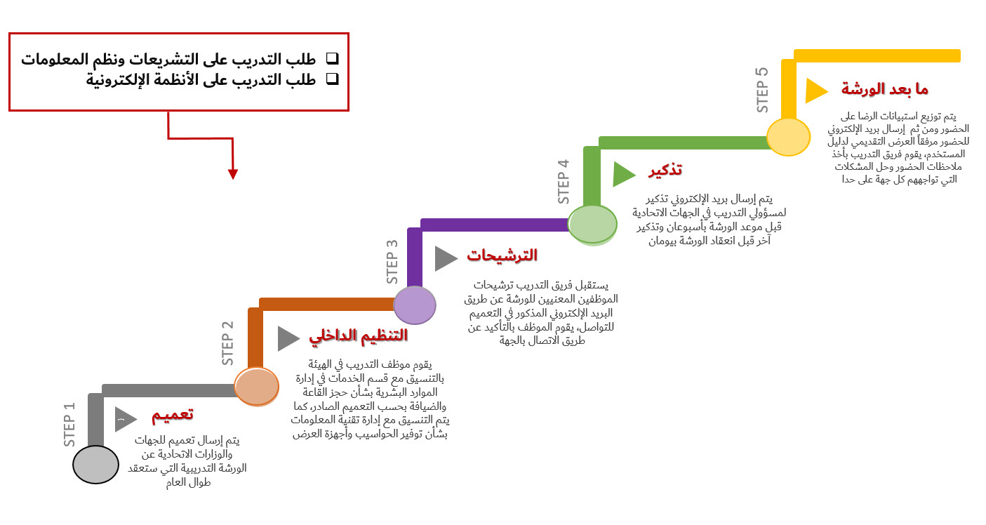 خطوات طلب التدريب