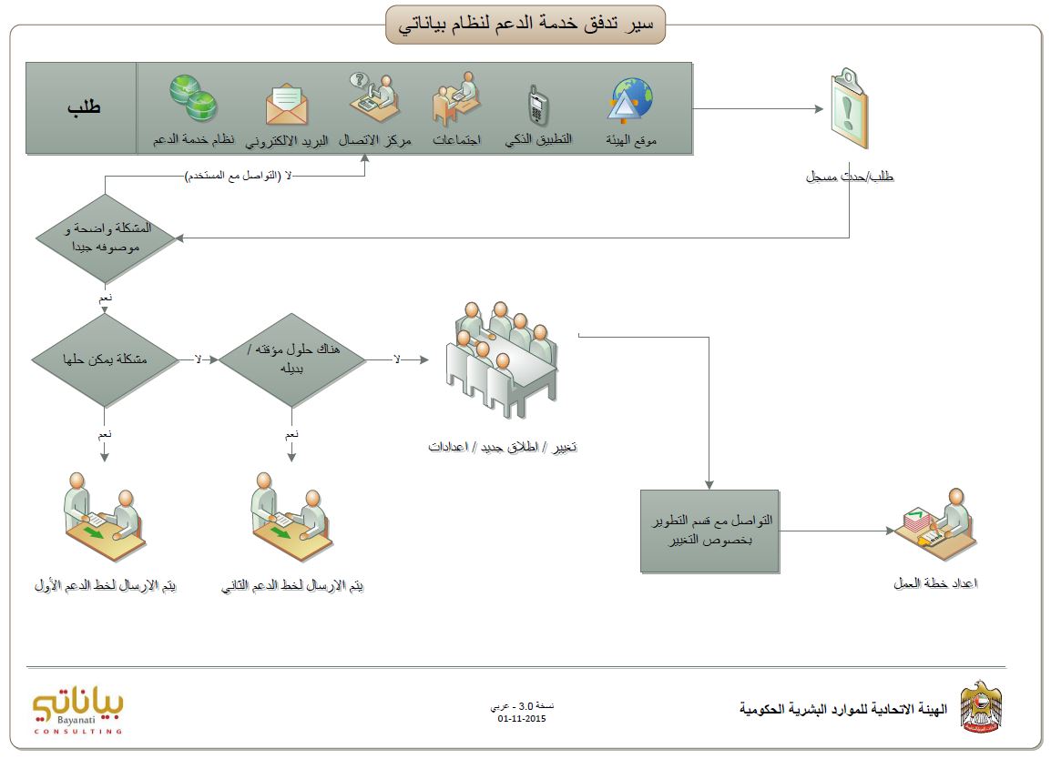 خدمة الدعم لنظام بياناتي خدمة الدعم لنظام بياناتي
