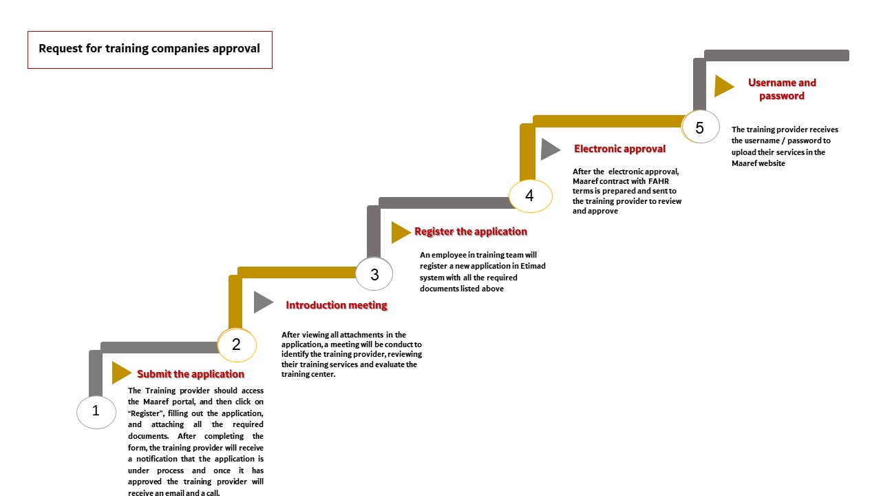 Training Companies Approval Request Workflow