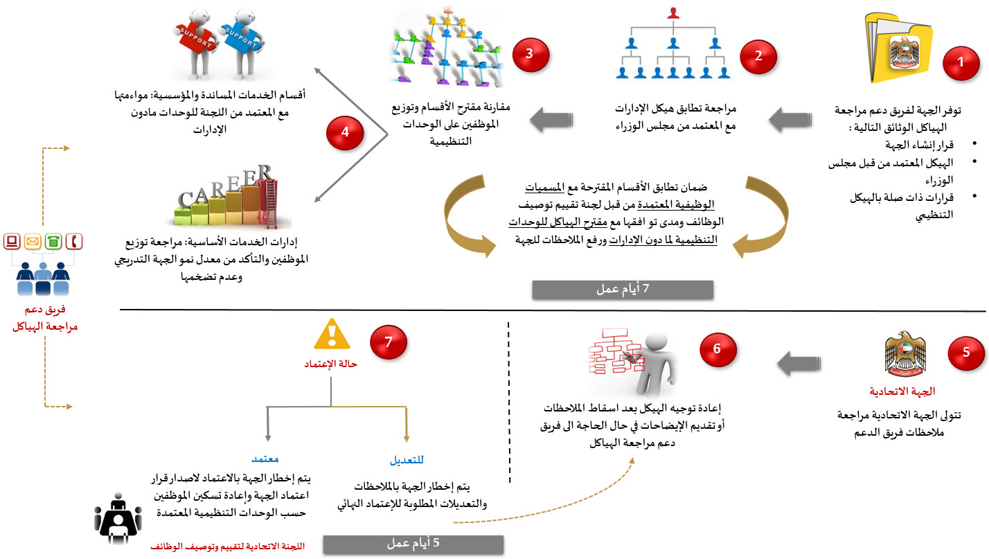 آلية اعتماد الهياكل التنظيمية