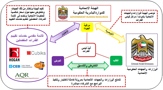 النموذج التشغيلي لآلية قياس القدرات في الحكومة الاتحادية النموذج التشغيلي لآلية قياس القدرات في الحكومة الاتحادية