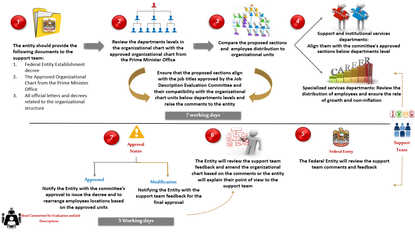 Organizational Charts Approval Process Organizational Charts Approval Process