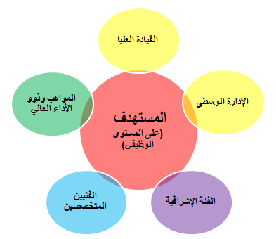 الفئة المستهدفة بالتقييم الفئة المستهدفة بالتقييم