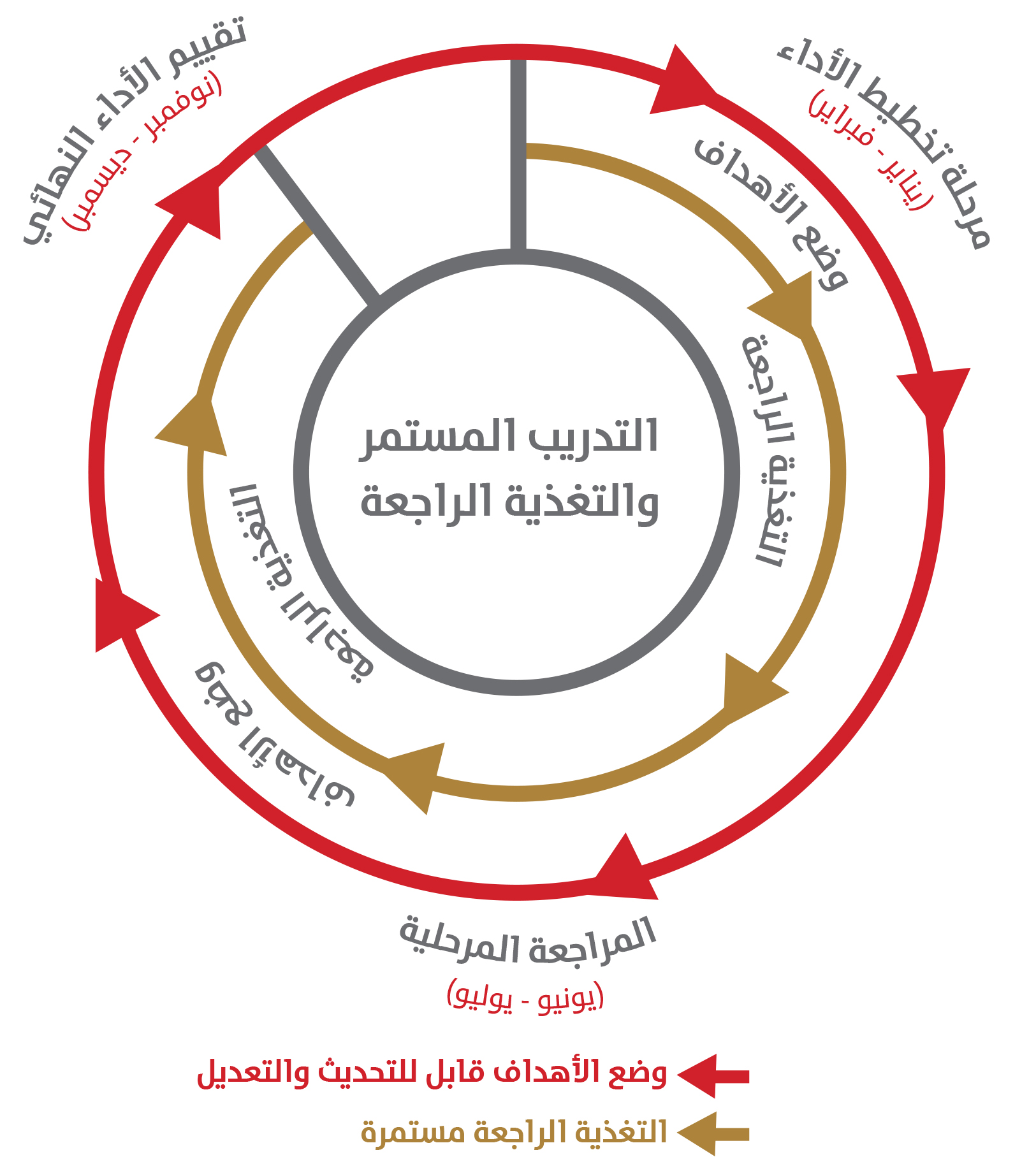 الدورة السنوية لنظام إدارة الأداء الدورة السنوية لنظام إدارة الأداء