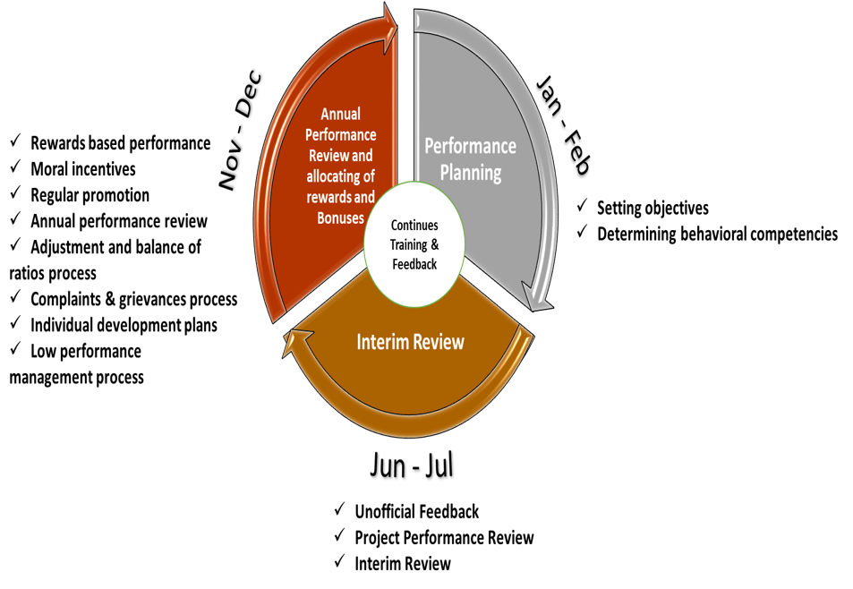 Canned cycle. ПЕПСИКО Performance Management process. HR цикл. Performance Management and reward Systems. Перфоманс менеджмент пример.