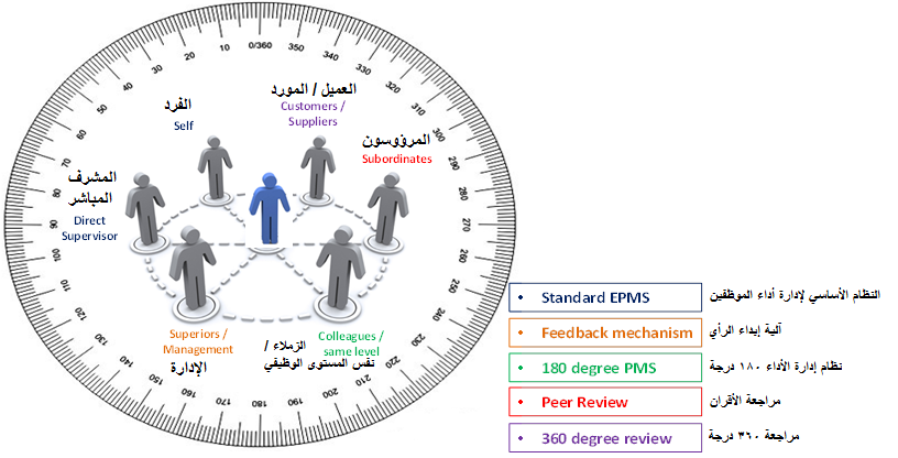 قدرات- نظام التقييم Qudaraat- Feedback Ecosystem