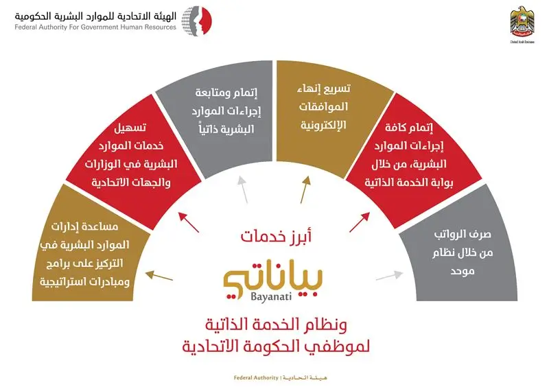 745 thousand HR transactions via BAYANATI System in 2017