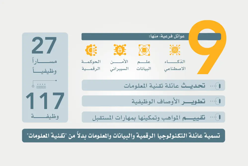 استحداث وظائف ومسارات جديدة للكادر الرقمي في الحكومة الاتحادية