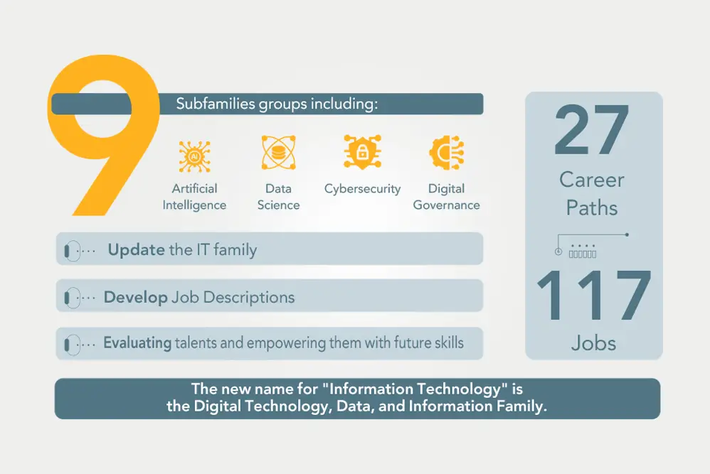 “FAHR” creates new jobs and paths for the Digital Cadre in the Federal Government