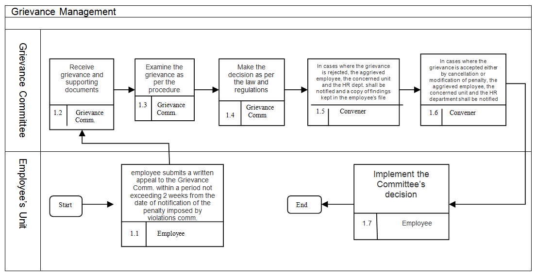 Grievance Management