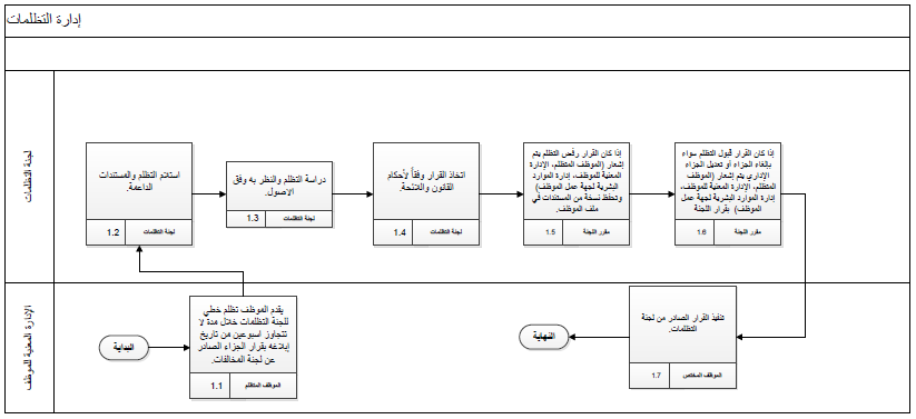 إدارة التظلمات