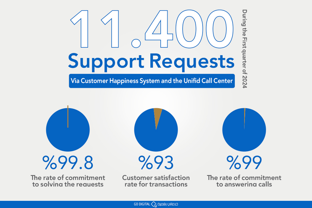 FAHR receives 11,400 support requests during the first quarter of 2024