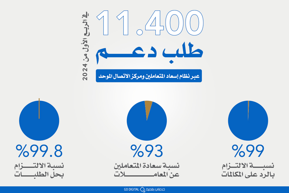 “الهيئة” تستقبل 11400 طلب دعم في الربع الأول من العام