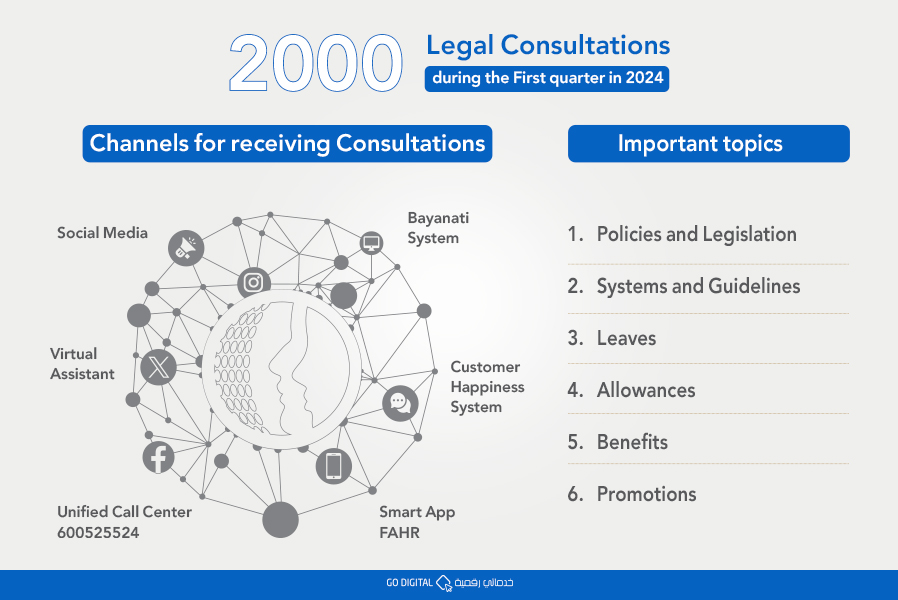 The “Authority” Provides 2000 Legal Consultations in 3 Months