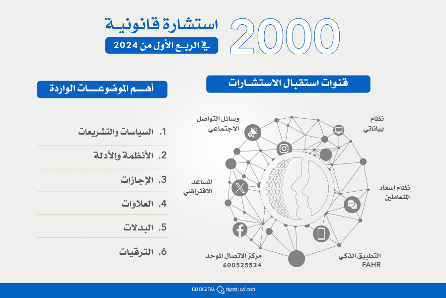 2000 استشارة قانونية قدمتها الهيئة في 3 أشهر