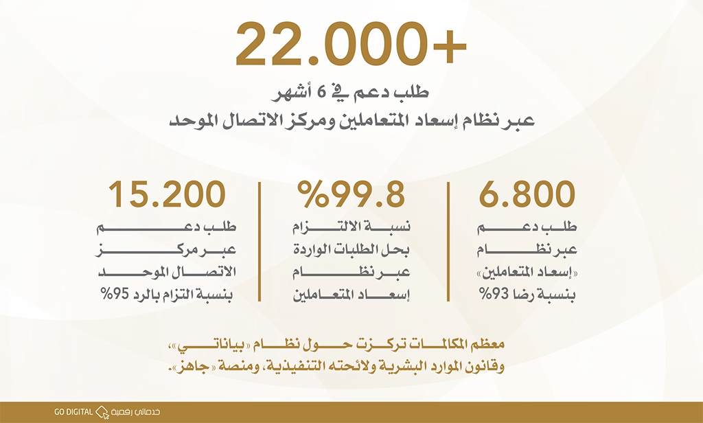 22 ألف طلب دعم استقبلتها “الهيئة” في 6 أشهر