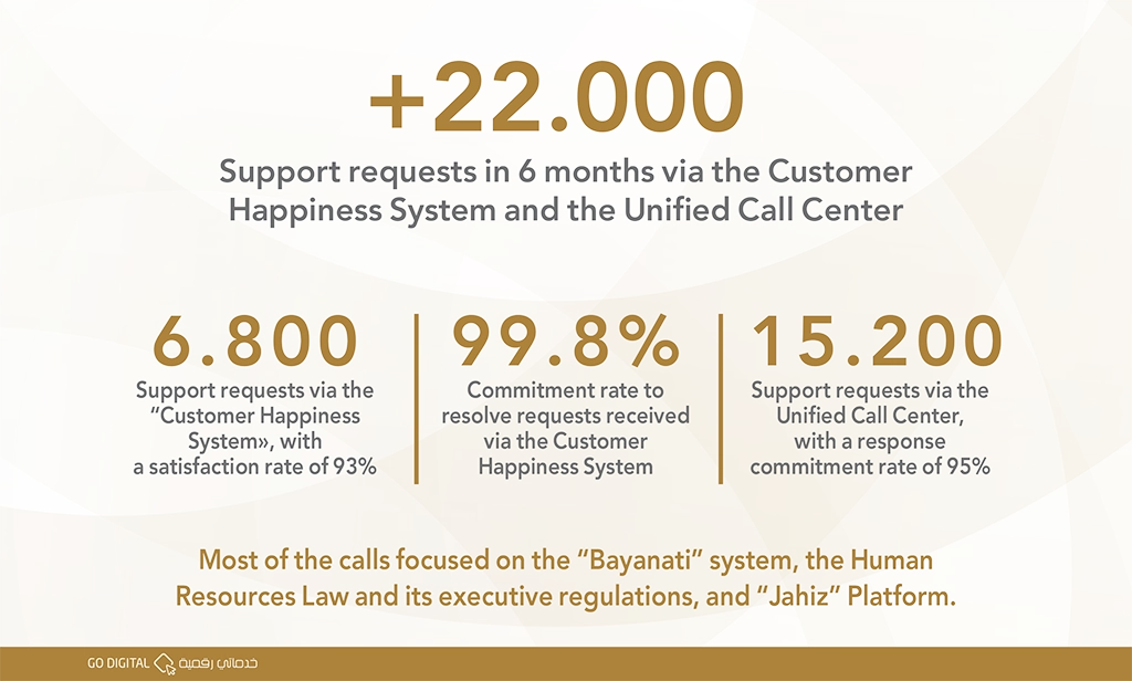 The “Authority” receives 22,000 requests in 6 months
