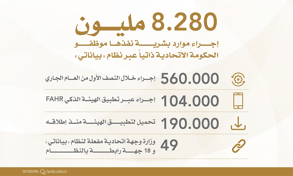 8 مليون 284 ألف إجراء موارد بشرية نفذ ذاتياً عبر “بياناتي”