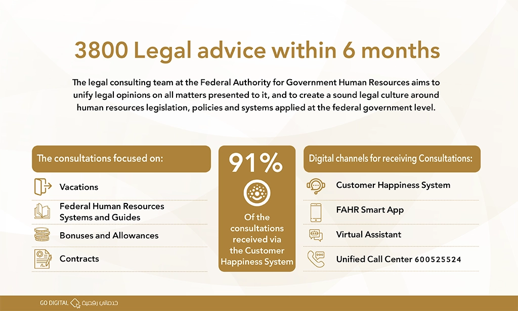 FAHR Provides 3,800 Legal Consultations in 6 Months