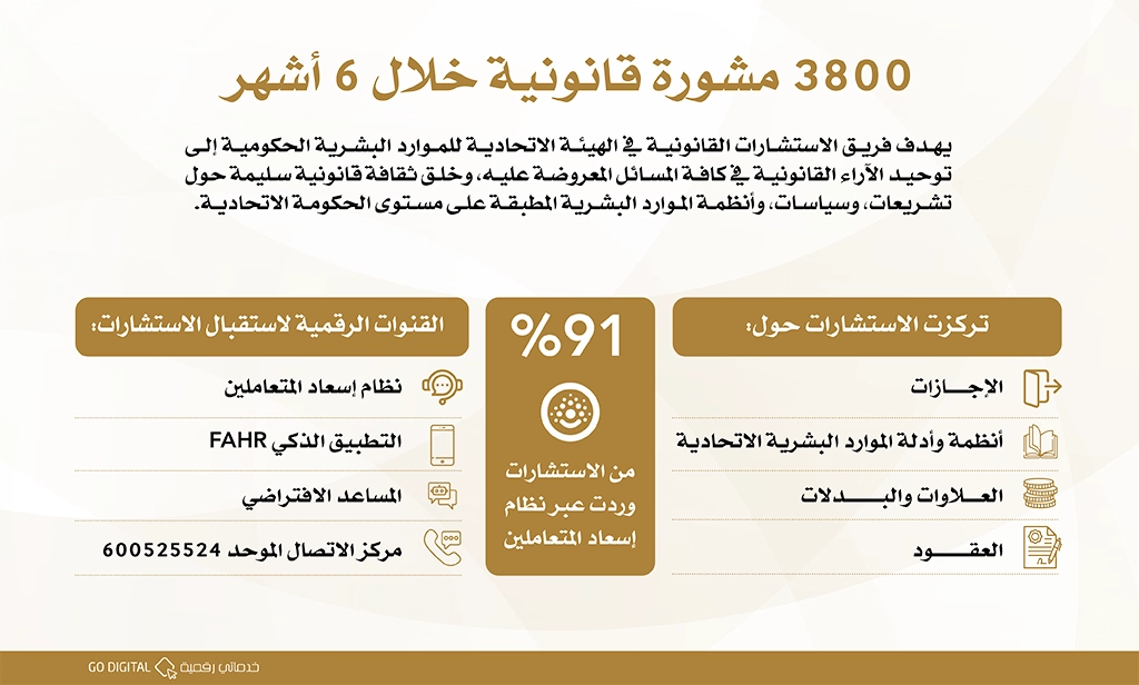 “الاتحادية للموارد البشرية” تقدم 3800 مشورة قانونية في 6 أشهر