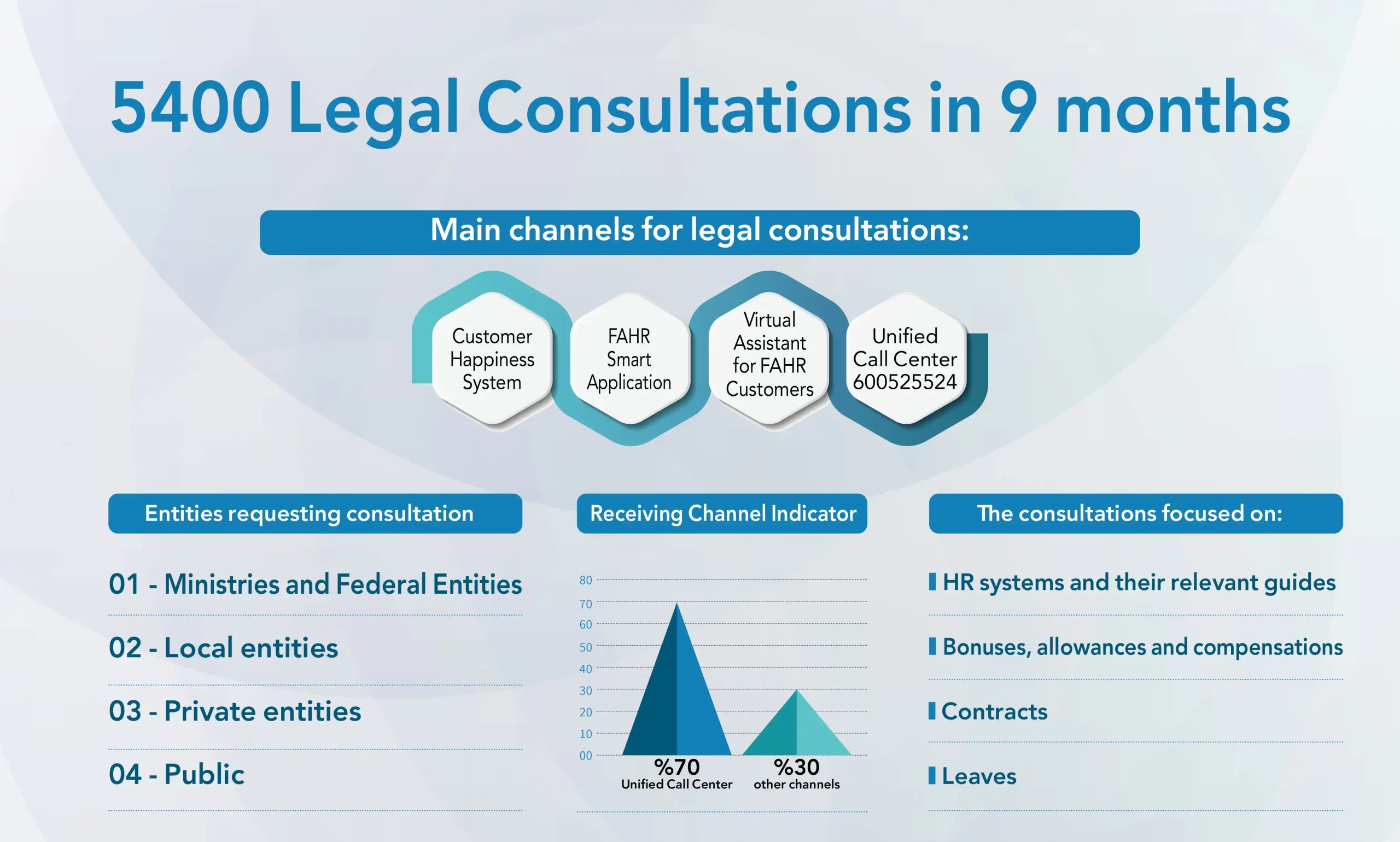 The “Authority” provides 5,400 legal consultations in 9 months – The ...