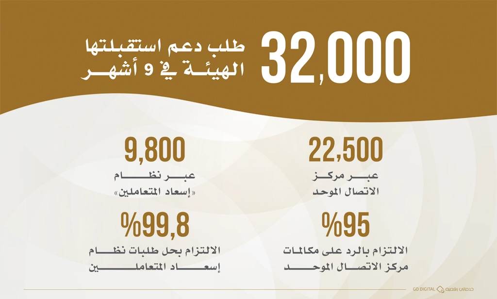 الهيئة تستقبل 32 ألف طلب دعم في 9 أشهر عبر نظام إسعاد المتعاملين ومركز الاتصال الموحد