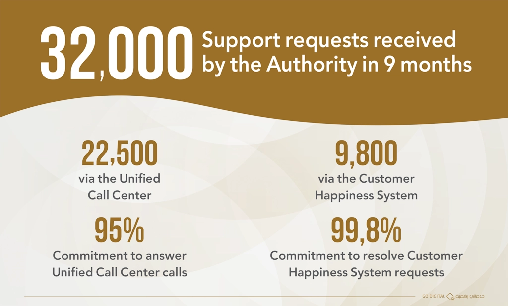The Authority receives 32,000 support requests in 9 months via Customer Happiness System and the Unified Call Center